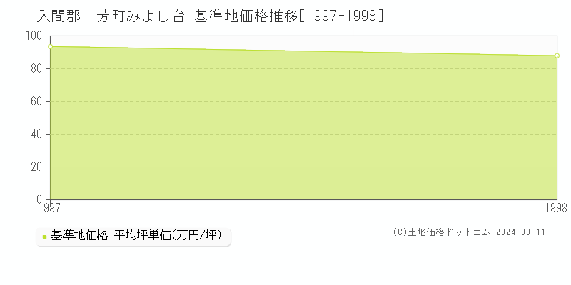 みよし台(入間郡三芳町)の基準地価推移グラフ(坪単価)[1997-1998年]