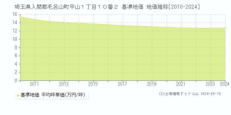 埼玉県入間郡毛呂山町平山１丁目１０番２ 基準地価 地価推移[2010-2024]