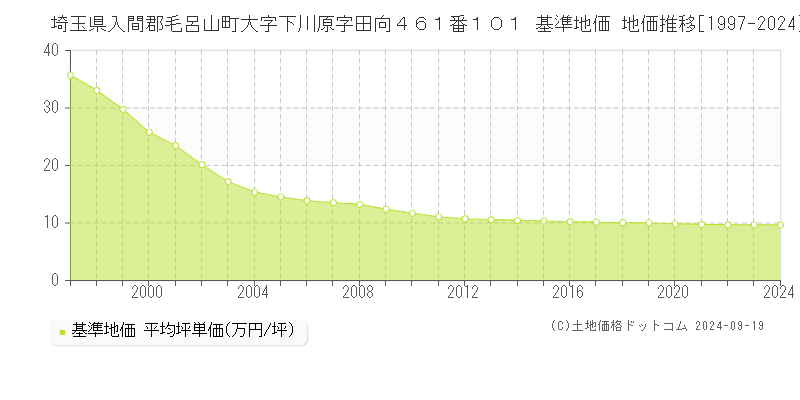 埼玉県入間郡毛呂山町大字下川原字田向４６１番１０１ 基準地価 地価推移[1997-2024]