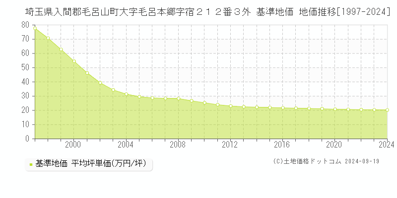 埼玉県入間郡毛呂山町大字毛呂本郷字宿２１２番３外 基準地価 地価推移[1997-2024]