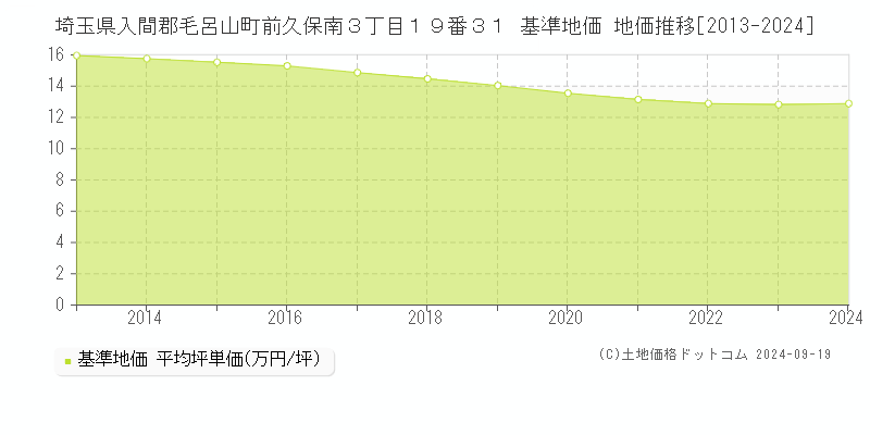 埼玉県入間郡毛呂山町前久保南３丁目１９番３１ 基準地価 地価推移[2013-2024]