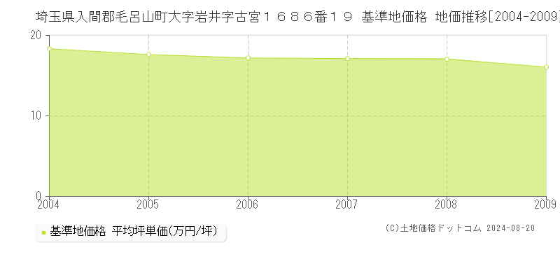 埼玉県入間郡毛呂山町大字岩井字古宮１６８６番１９ 基準地価 地価推移[2004-2009]