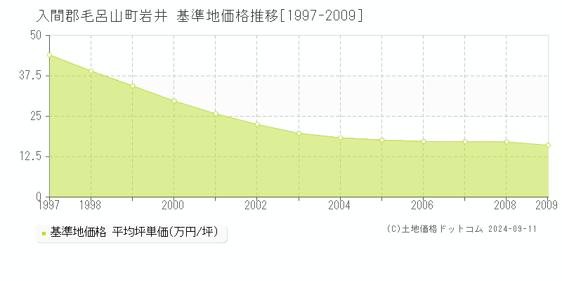 岩井(入間郡毛呂山町)の基準地価推移グラフ(坪単価)[1997-2009年]