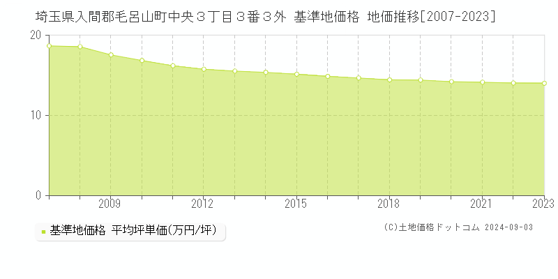 埼玉県入間郡毛呂山町中央３丁目３番３外 基準地価格 地価推移[2007-2023]