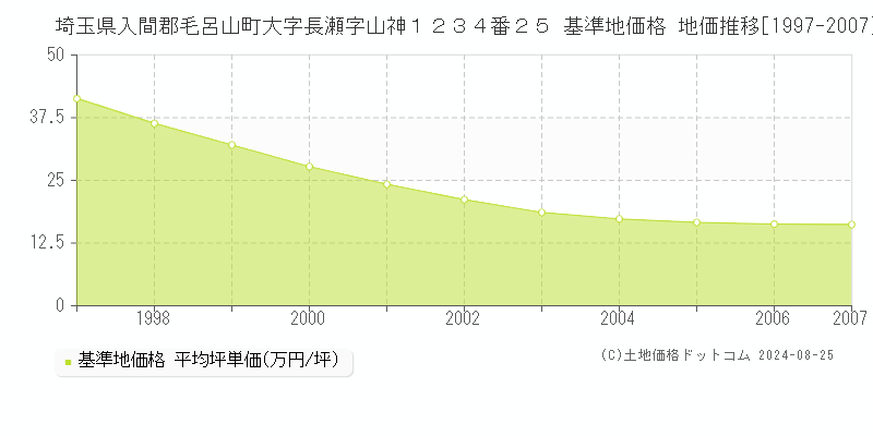 埼玉県入間郡毛呂山町大字長瀬字山神１２３４番２５ 基準地価格 地価推移[1997-2007]