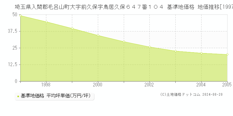 埼玉県入間郡毛呂山町大字前久保字鳥居久保６４７番１０４ 基準地価格 地価推移[1997-2005]