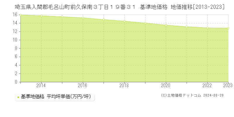 埼玉県入間郡毛呂山町前久保南３丁目１９番３１ 基準地価格 地価推移[2013-2023]