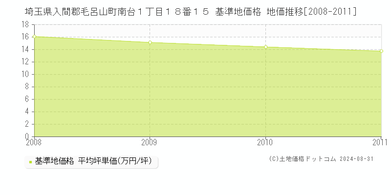 埼玉県入間郡毛呂山町南台１丁目１８番１５ 基準地価格 地価推移[2008-2011]