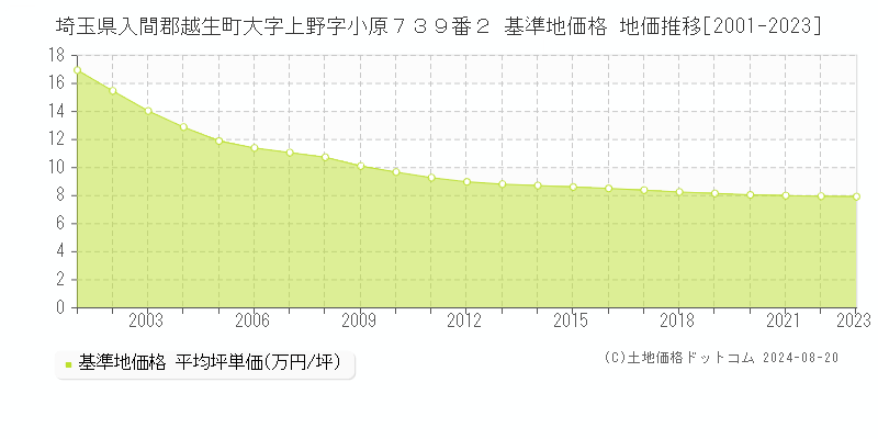 埼玉県入間郡越生町大字上野字小原７３９番２ 基準地価格 地価推移[2001-2023]