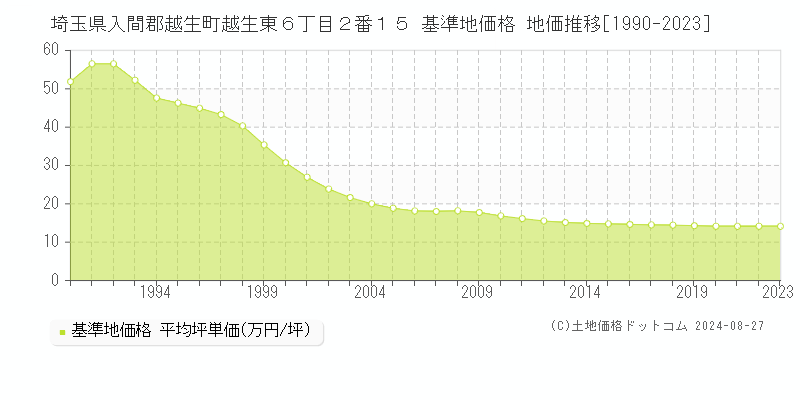 埼玉県入間郡越生町越生東６丁目２番１５ 基準地価格 地価推移[1990-2023]