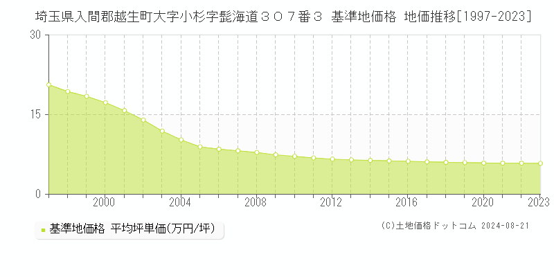 埼玉県入間郡越生町大字小杉字髭海道３０７番３ 基準地価格 地価推移[1997-2023]