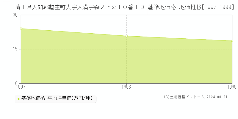 埼玉県入間郡越生町大字大満字森ノ下２１０番１３ 基準地価格 地価推移[1997-1999]