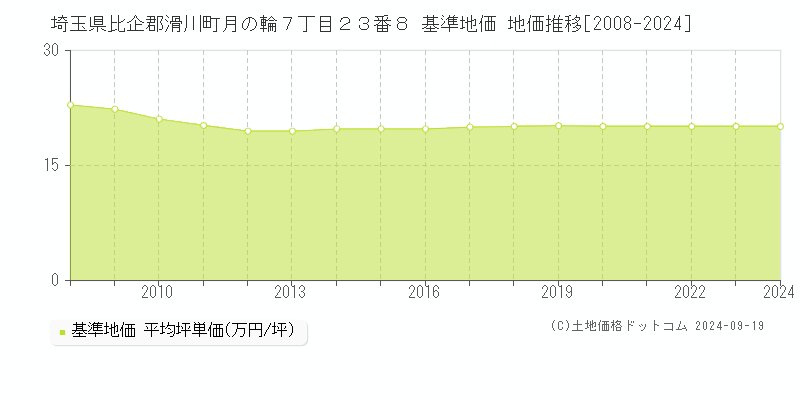 埼玉県比企郡滑川町月の輪７丁目２３番８ 基準地価 地価推移[2008-2024]