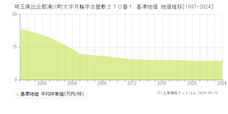 埼玉県比企郡滑川町大字月輪字古屋敷２７０番１ 基準地価 地価推移[1997-2024]