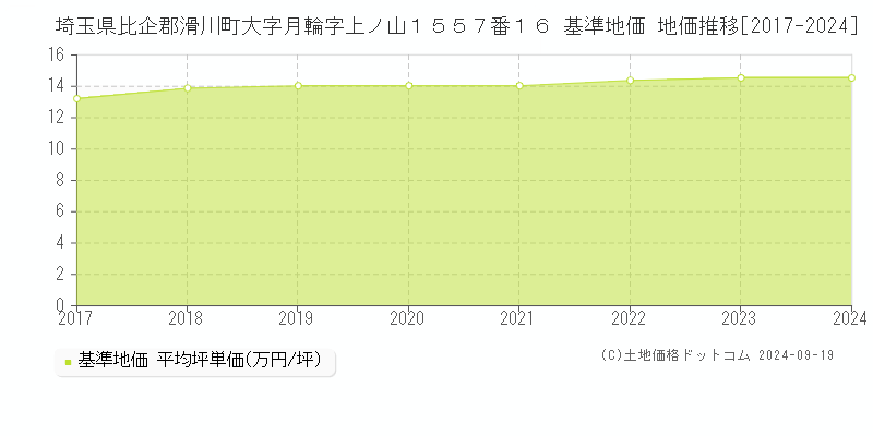 埼玉県比企郡滑川町大字月輪字上ノ山１５５７番１６ 基準地価 地価推移[2017-2024]