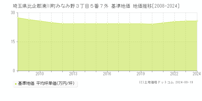 埼玉県比企郡滑川町みなみ野３丁目５番７外 基準地価 地価推移[2008-2024]