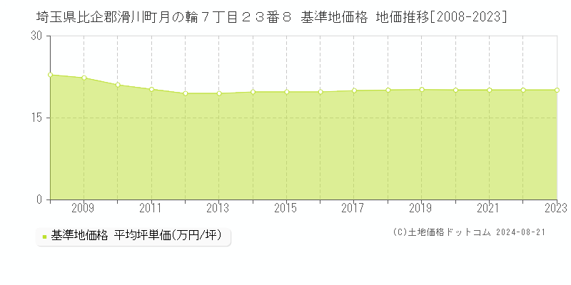 埼玉県比企郡滑川町月の輪７丁目２３番８ 基準地価格 地価推移[2008-2023]