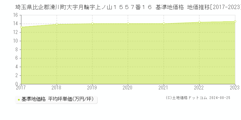 埼玉県比企郡滑川町大字月輪字上ノ山１５５７番１６ 基準地価格 地価推移[2017-2023]