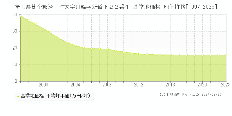 埼玉県比企郡滑川町大字月輪字新道下２２番１ 基準地価格 地価推移[1997-2023]