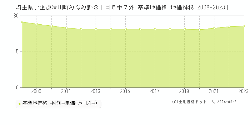 埼玉県比企郡滑川町みなみ野３丁目５番７外 基準地価 地価推移[2008-2024]