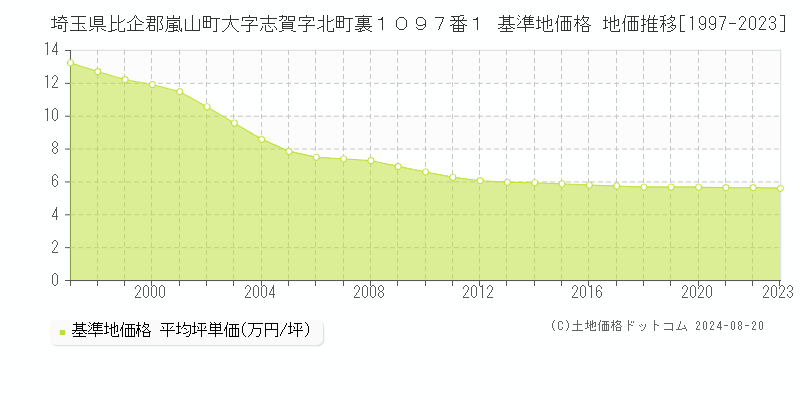 埼玉県比企郡嵐山町大字志賀字北町裏１０９７番１ 基準地価 地価推移[1997-2024]