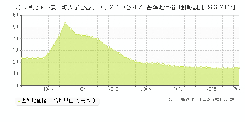 埼玉県比企郡嵐山町大字菅谷字東原２４９番４６ 基準地価格 地価推移[1983-2023]