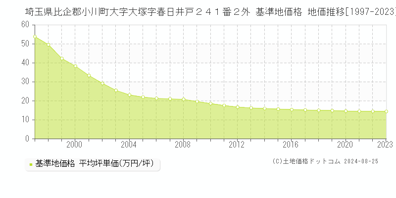 埼玉県比企郡小川町大字大塚字春日井戸２４１番２外 基準地価 地価推移[1997-2024]