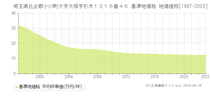 埼玉県比企郡小川町大字大塚字杉木１２１６番４６ 基準地価 地価推移[1997-2024]