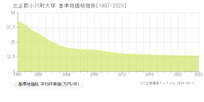 大塚(比企郡小川町)の基準地価推移グラフ(坪単価)[1997-2024年]