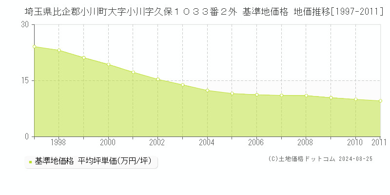 埼玉県比企郡小川町大字小川字久保１０３３番２外 基準地価格 地価推移[1997-2011]