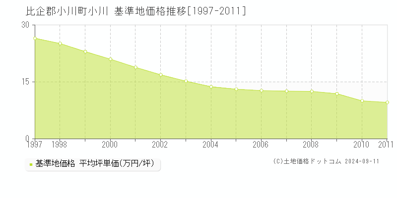 小川(比企郡小川町)の基準地価格推移グラフ(坪単価)[1997-2011年]