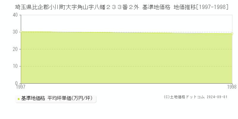 埼玉県比企郡小川町大字角山字八幡２３３番２外 基準地価 地価推移[1997-1998]