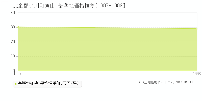 角山(比企郡小川町)の基準地価推移グラフ(坪単価)[1997-1998年]