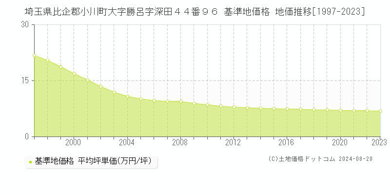 埼玉県比企郡小川町大字勝呂字深田４４番９６ 基準地価 地価推移[1997-2024]