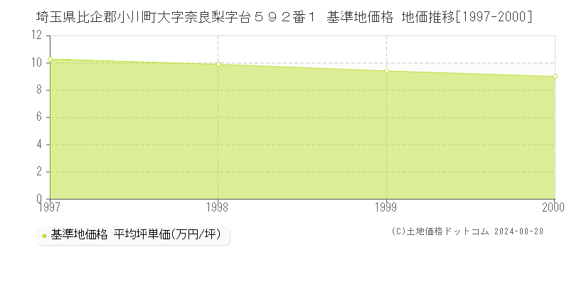 埼玉県比企郡小川町大字奈良梨字台５９２番１ 基準地価 地価推移[1997-2000]