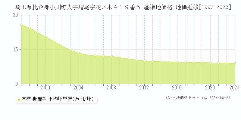 埼玉県比企郡小川町大字増尾字花ノ木４１９番５ 基準地価格 地価推移[1997-2023]