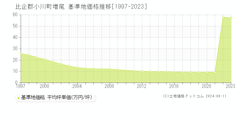 増尾(比企郡小川町)の基準地価格推移グラフ(坪単価)[1997-2023年]