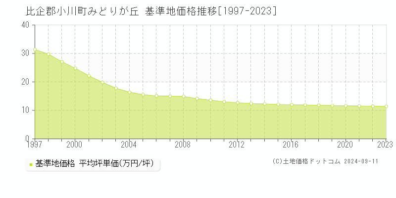 みどりが丘(比企郡小川町)の基準地価格推移グラフ(坪単価)[1997-2023年]