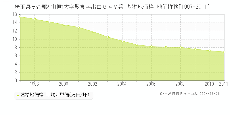 埼玉県比企郡小川町大字靱負字出口６４９番 基準地価格 地価推移[1997-2011]