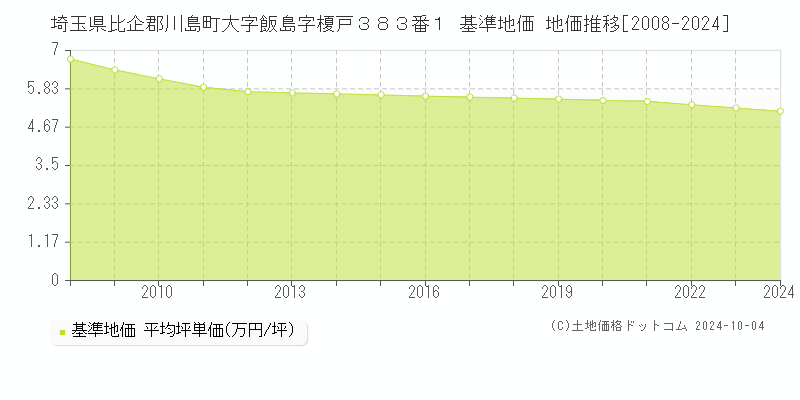 埼玉県比企郡川島町大字飯島字榎戸３８３番１ 基準地価 地価推移[2008-2024]