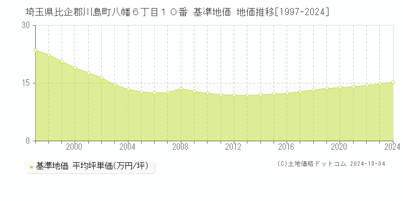 埼玉県比企郡川島町八幡６丁目１０番 基準地価 地価推移[1997-2024]