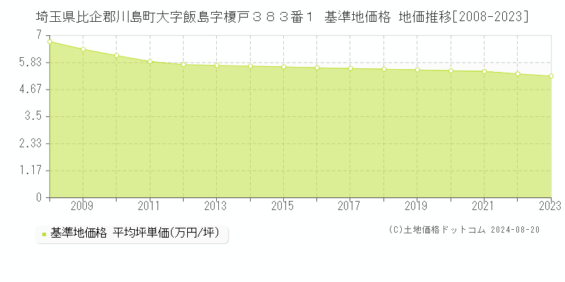 埼玉県比企郡川島町大字飯島字榎戸３８３番１ 基準地価格 地価推移[2008-2023]