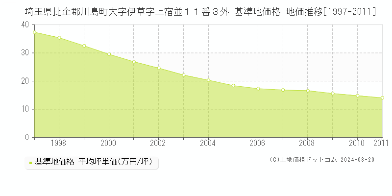 埼玉県比企郡川島町大字伊草字上宿並１１番３外 基準地価格 地価推移[1997-2011]