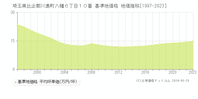 埼玉県比企郡川島町八幡６丁目１０番 基準地価 地価推移[1997-2024]