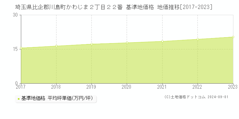 埼玉県比企郡川島町かわじま２丁目２２番 基準地価 地価推移[2017-2024]