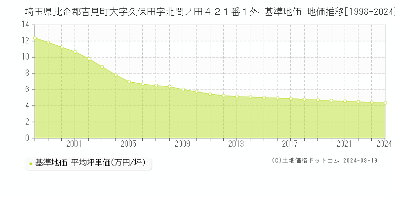 埼玉県比企郡吉見町大字久保田字北間ノ田４２１番１外 基準地価 地価推移[1998-2024]