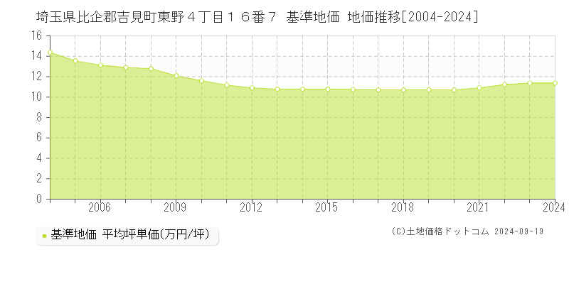 埼玉県比企郡吉見町東野４丁目１６番７ 基準地価 地価推移[2004-2024]