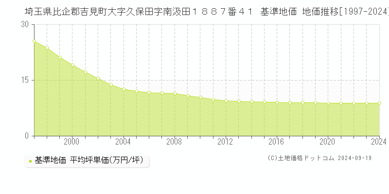 埼玉県比企郡吉見町大字久保田字南汲田１８８７番４１ 基準地価 地価推移[1997-2024]