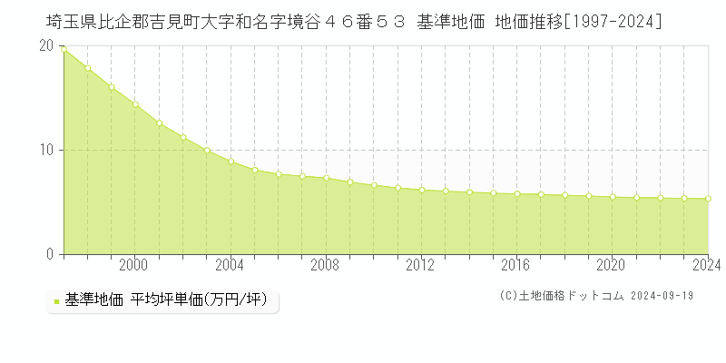 埼玉県比企郡吉見町大字和名字境谷４６番５３ 基準地価 地価推移[1997-2024]