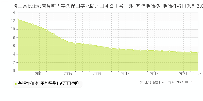 埼玉県比企郡吉見町大字久保田字北間ノ田４２１番１外 基準地価格 地価推移[1998-2023]